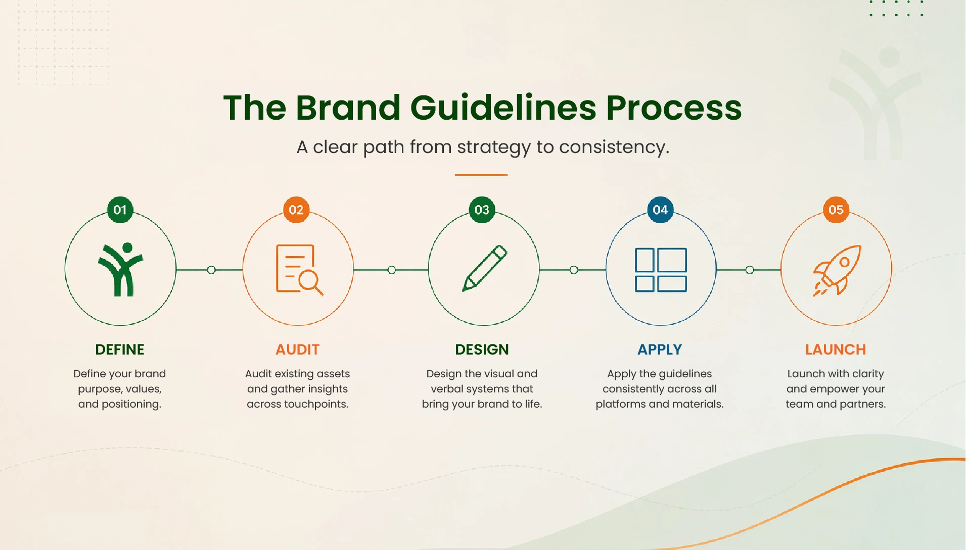 Brand guidelines process showing five steps: define, audit, design, apply, and launch for building a consistent brand.